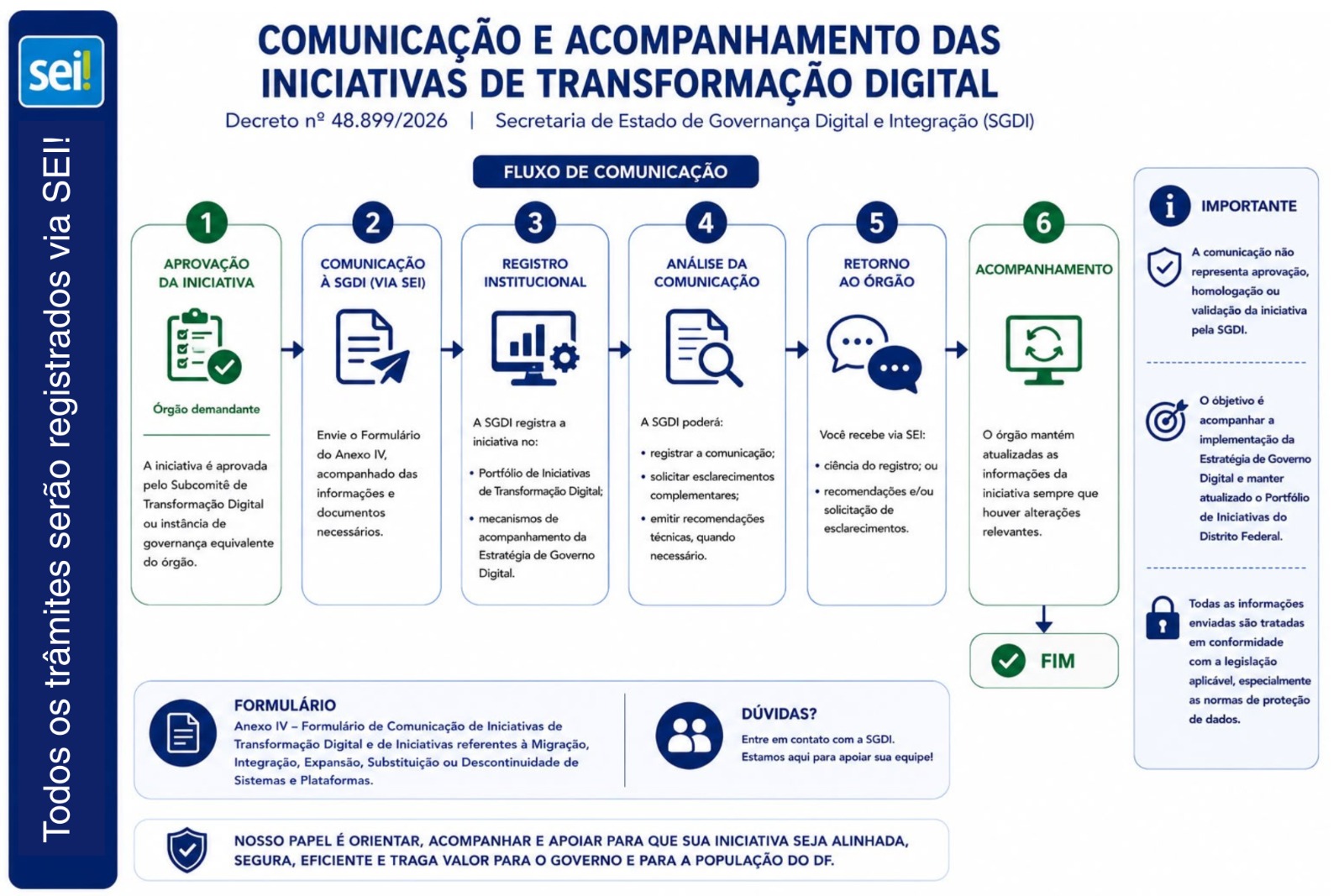 Fluxo: Iniciativas de transformação digital