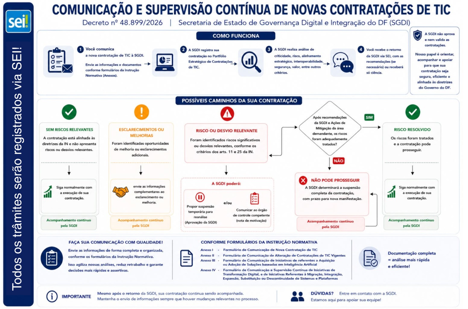 Fluxo: Novas contratações de TIC