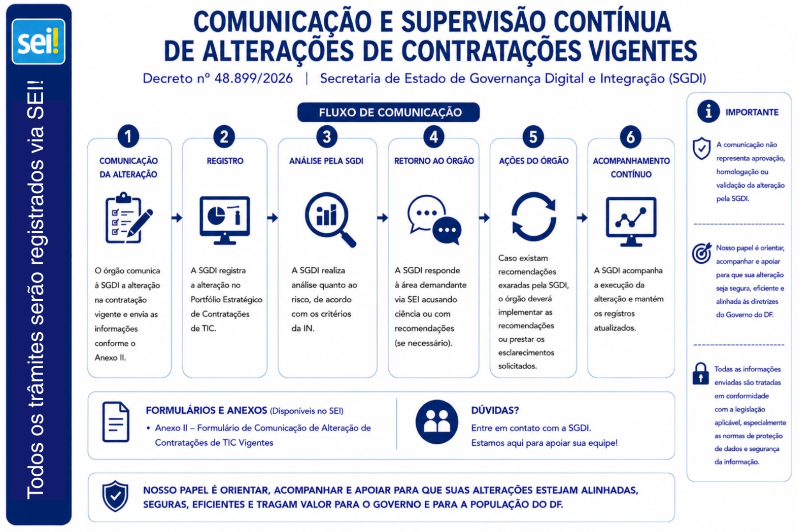 Fluxo: Alterações de contratos vigentes